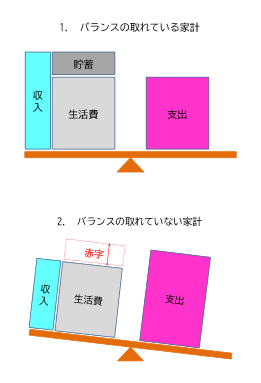 バランスの取れている家計/取れていない家計